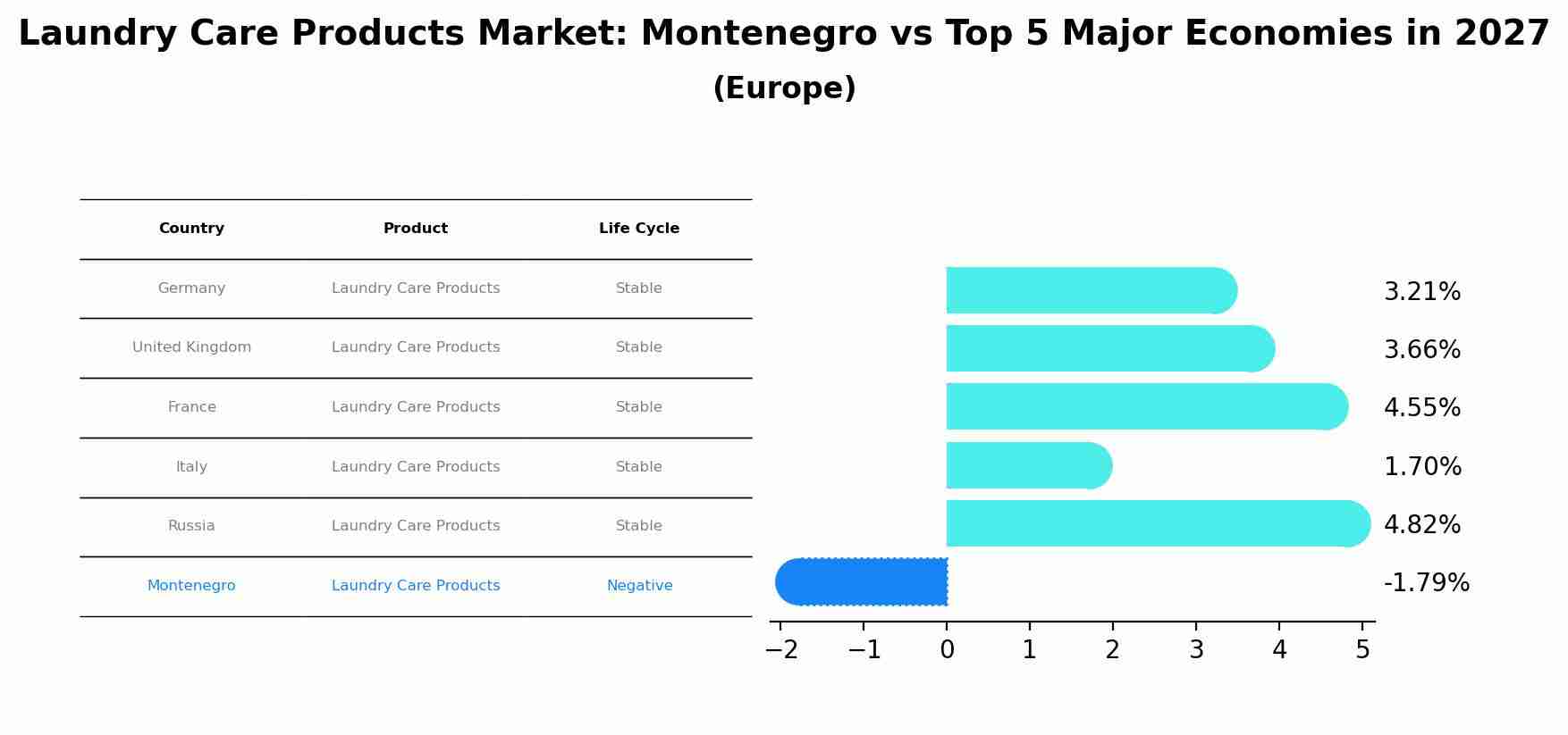 Laundry Care Products Market: Montenegro vs Top 5 Major Economies in 2027 (Europe)