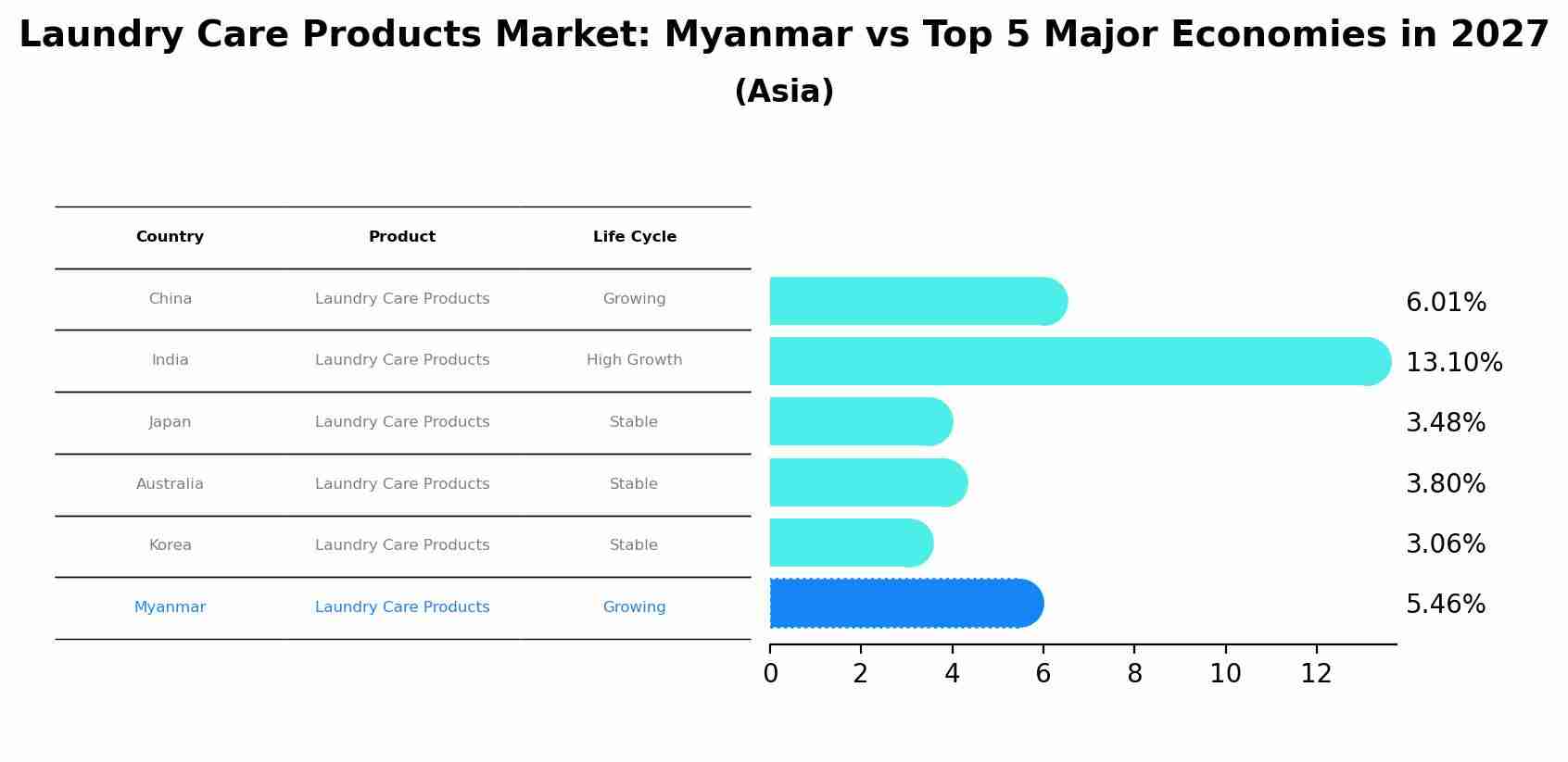 Laundry Care Products Market: Myanmar vs Top 5 Major Economies in 2027 (Asia)