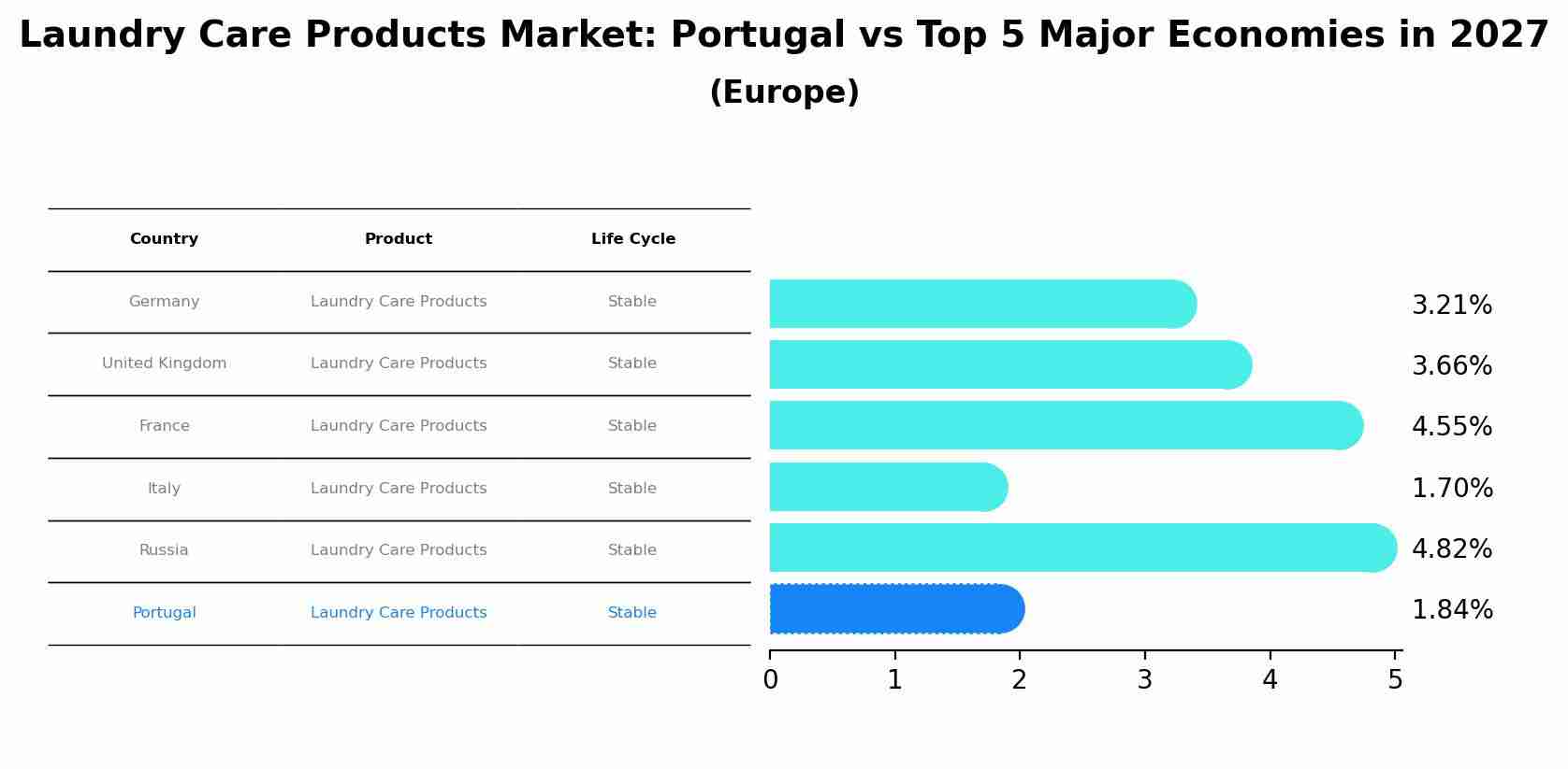 Laundry Care Products Market: Portugal vs Top 5 Major Economies in 2027 (Europe)