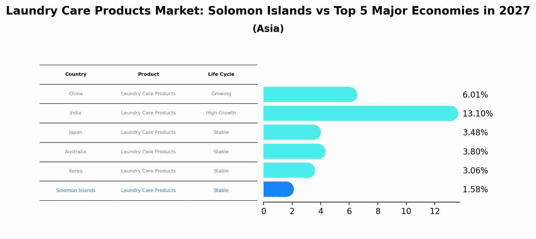 Laundry Care Products Market: Solomon Islands vs Top 5 Major Economies in 2027 (Asia)