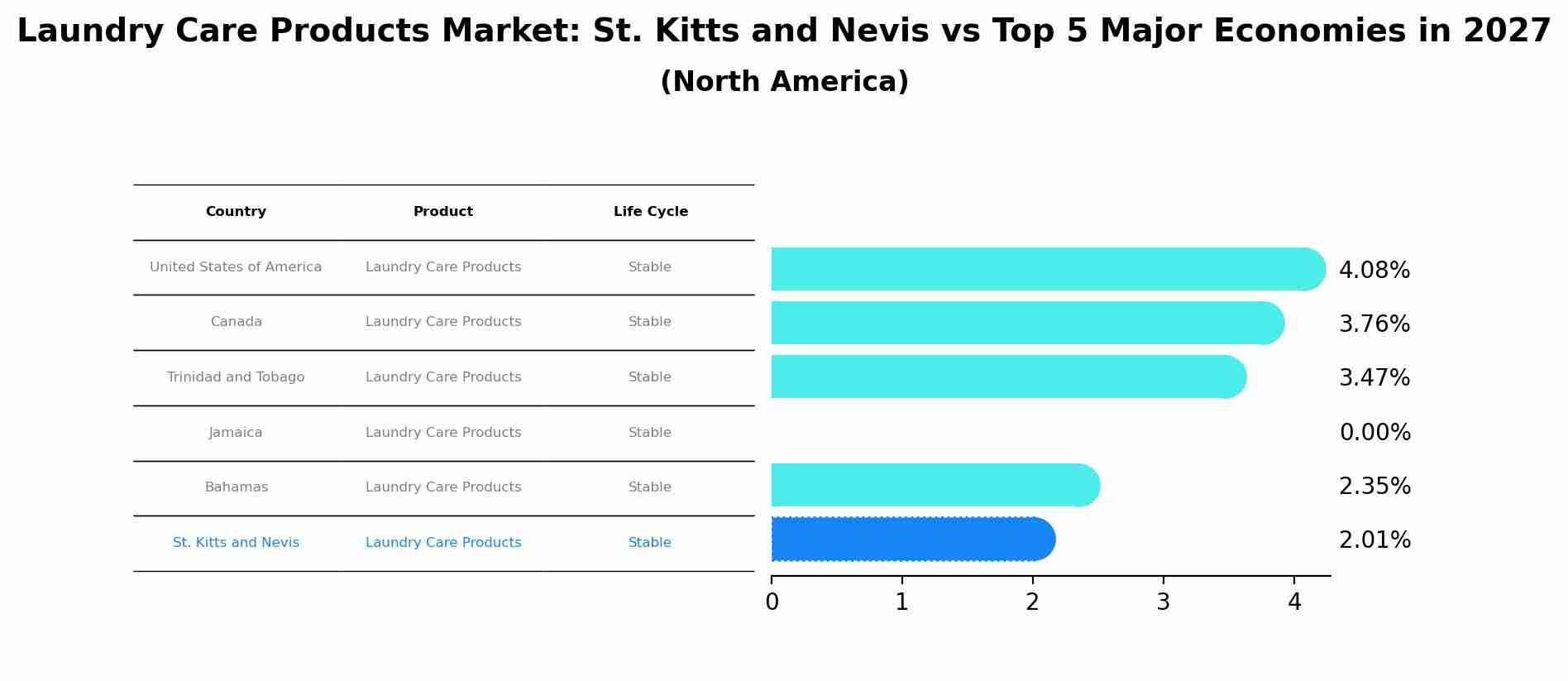 Laundry Care Products Market: St. Kitts and Nevis vs Top 5 Major Economies in 2027 (North America)