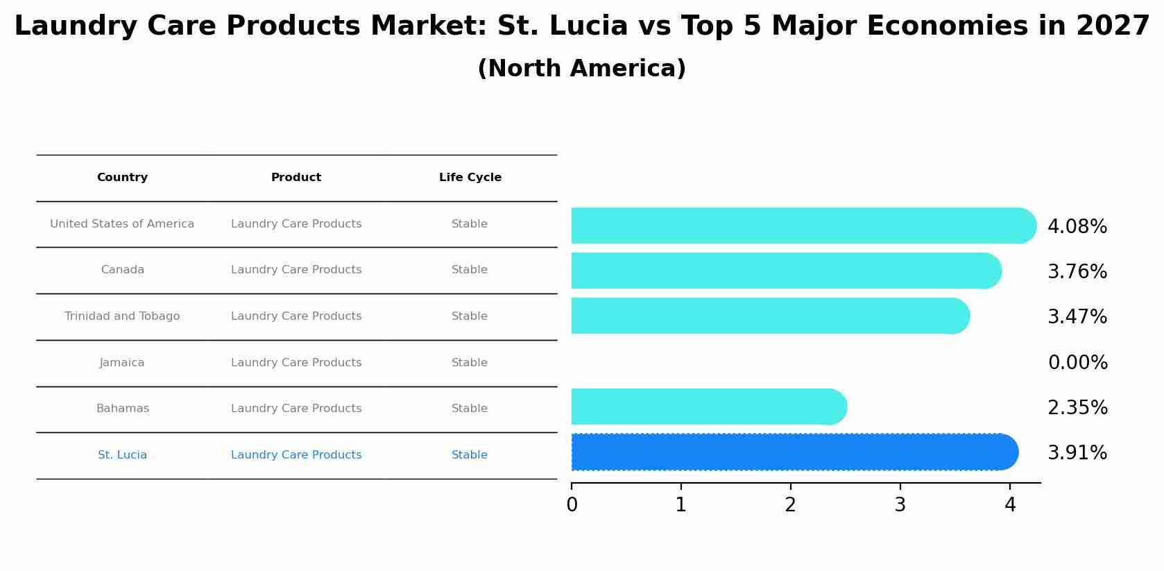 Laundry Care Products Market: St. Lucia vs Top 5 Major Economies in 2027 (North America)