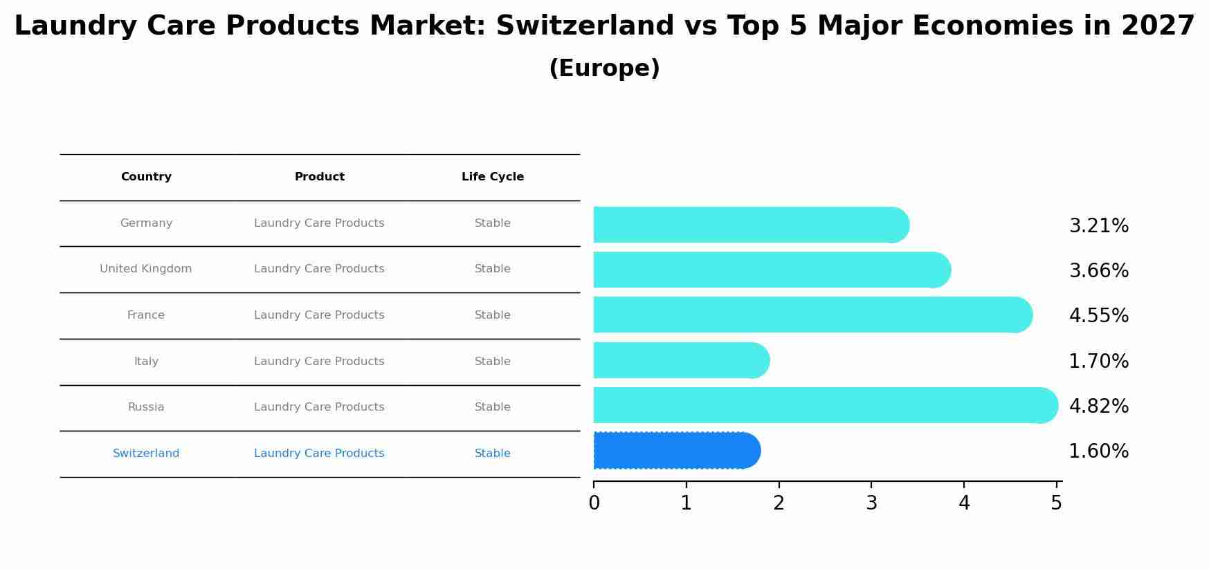 Laundry Care Products Market: Switzerland vs Top 5 Major Economies in 2027 (Europe)