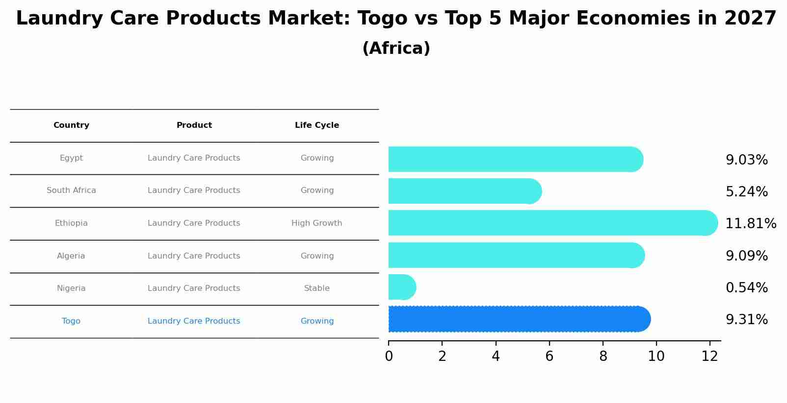 Laundry Care Products Market: Togo vs Top 5 Major Economies in 2027 (Africa)