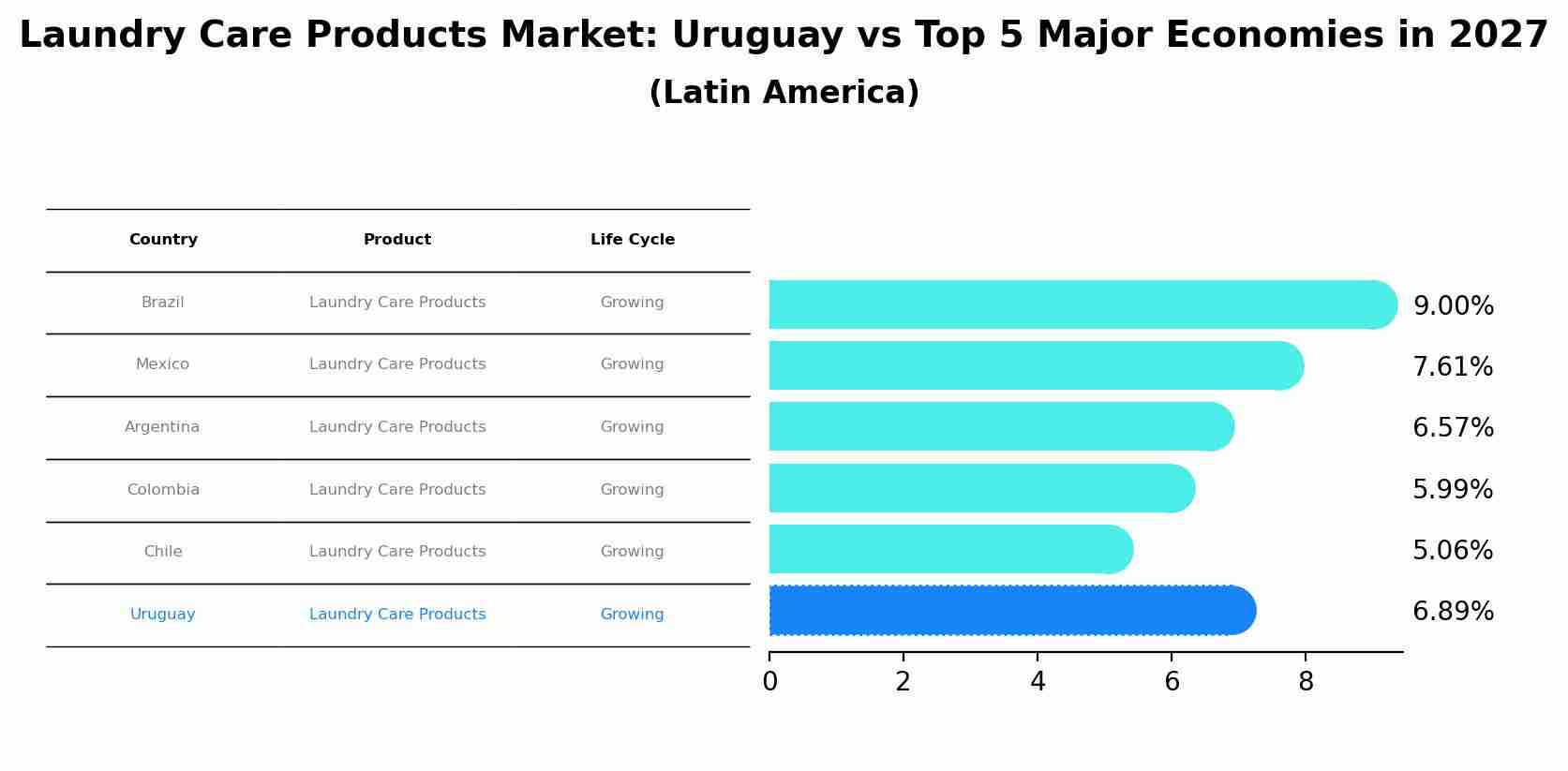 Laundry Care Products Market: Uruguay vs Top 5 Major Economies in 2027 (Latin America)