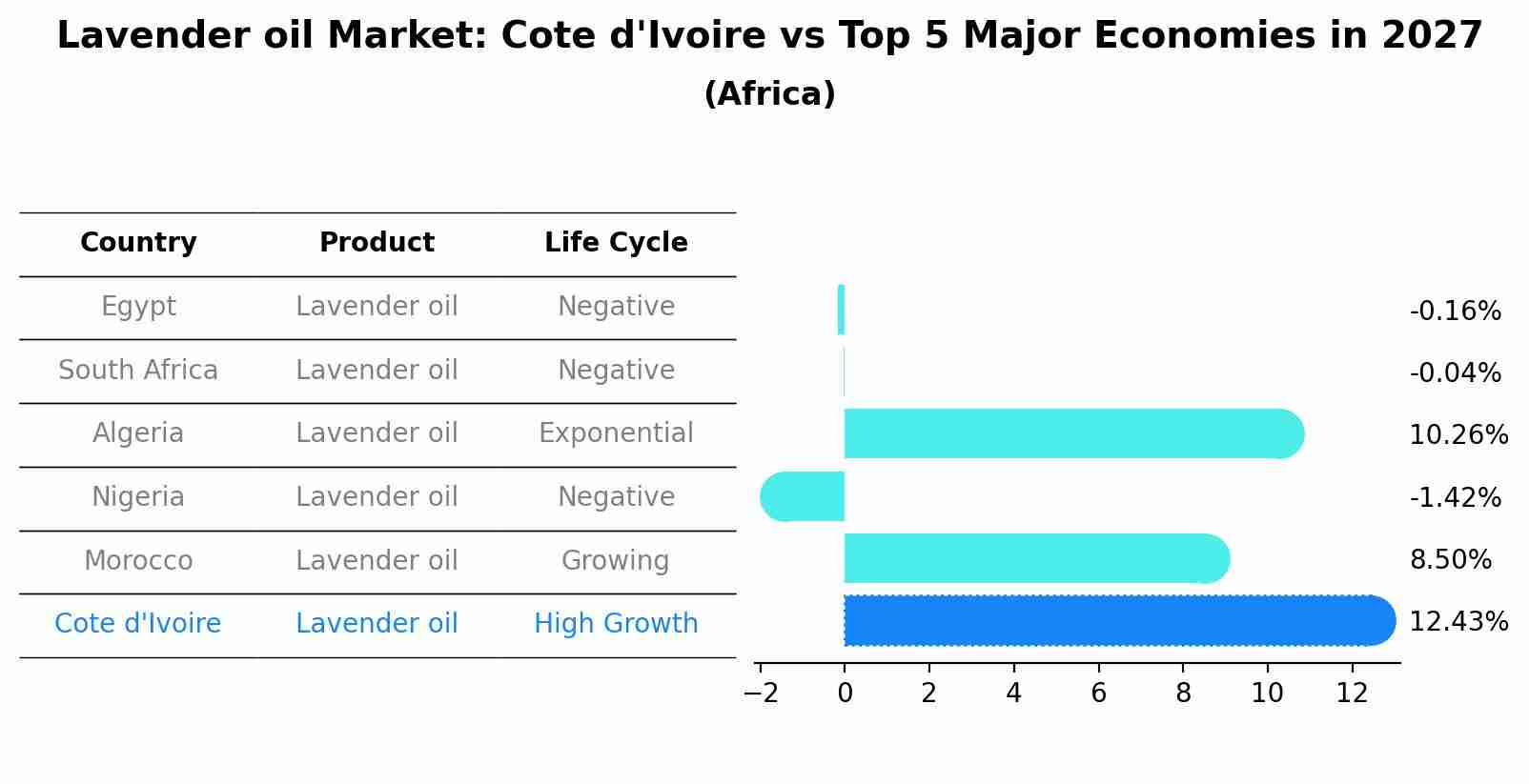 Lavender oil Market: Cote d'Ivoire vs Top 5 Major Economies in 2027 (Africa)