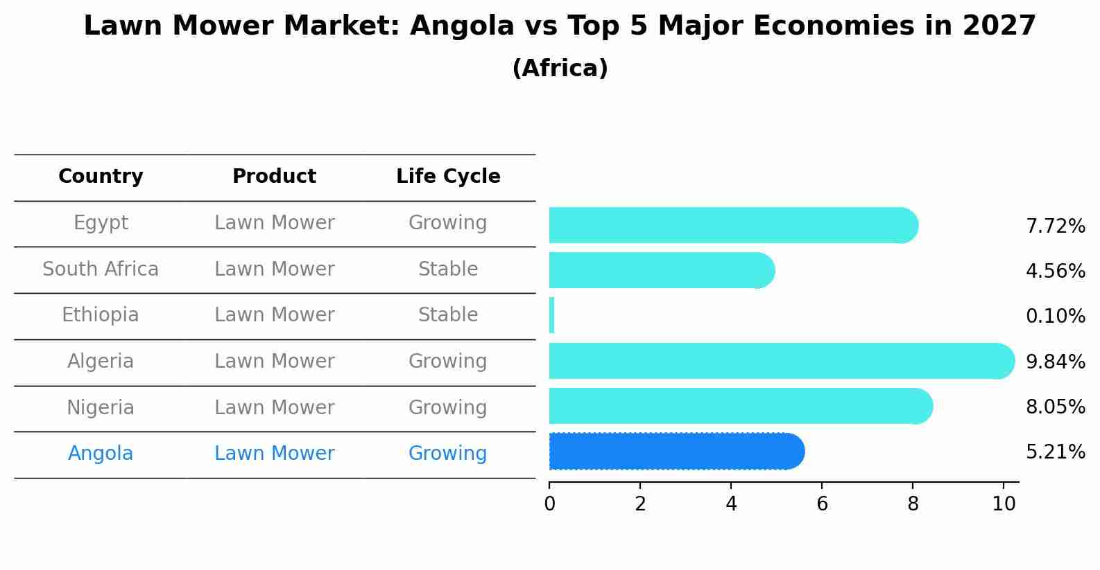 Lawn Mower Market: Angola vs Top 5 Major Economies in 2027 (Africa)