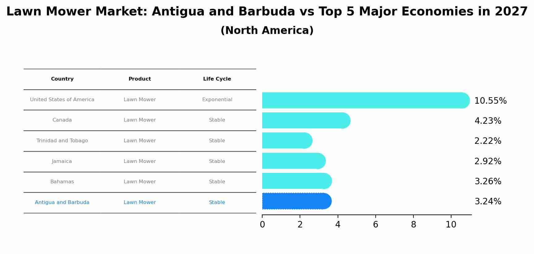 Lawn Mower Market: Antigua and Barbuda vs Top 5 Major Economies in 2027 (North America)