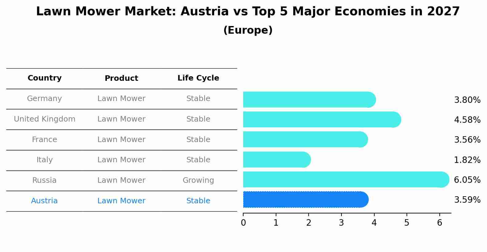 Lawn Mower Market: Austria vs Top 5 Major Economies in 2027 (Europe)