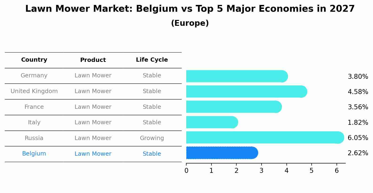 Lawn Mower Market: Belgium vs Top 5 Major Economies in 2027 (Europe)