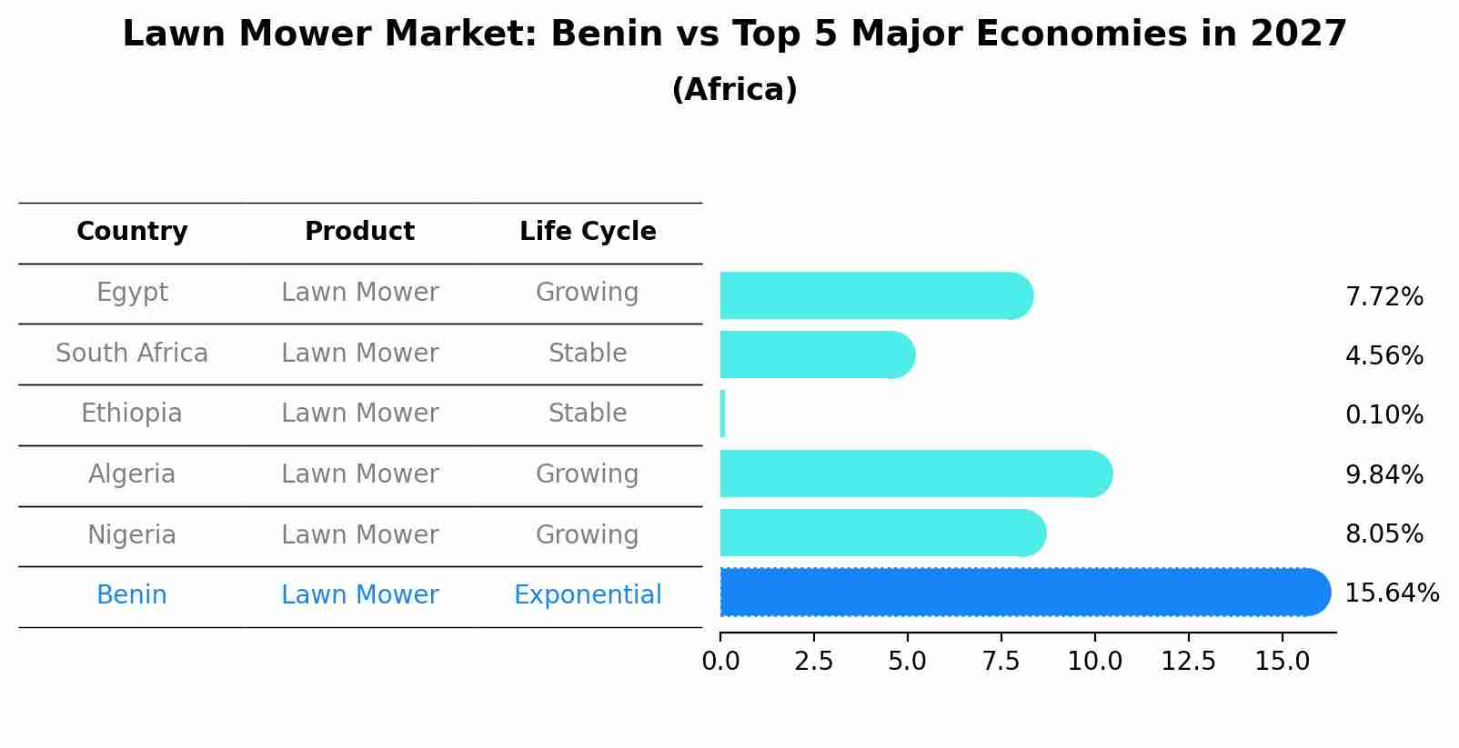 Lawn Mower Market: Benin vs Top 5 Major Economies in 2027 (Africa)