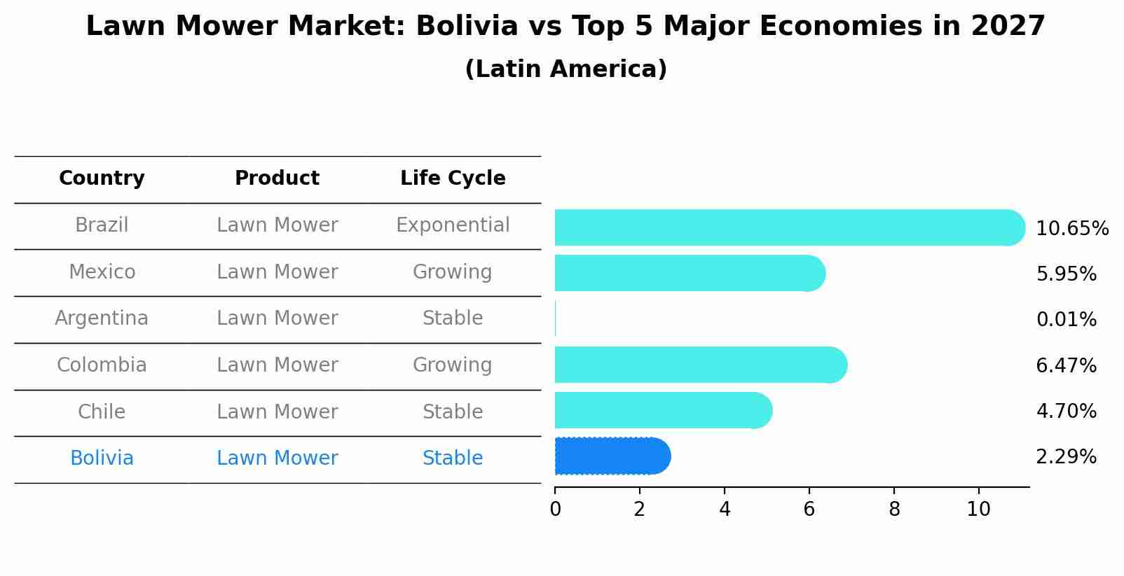 Lawn Mower Market: Bolivia vs Top 5 Major Economies in 2027 (Latin America)