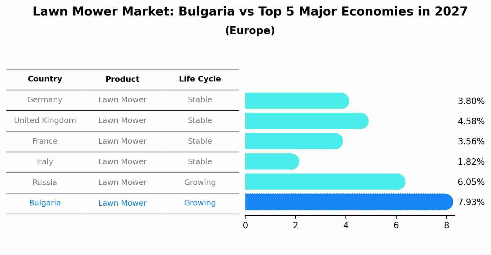 Lawn Mower Market: Bulgaria vs Top 5 Major Economies in 2027 (Europe)