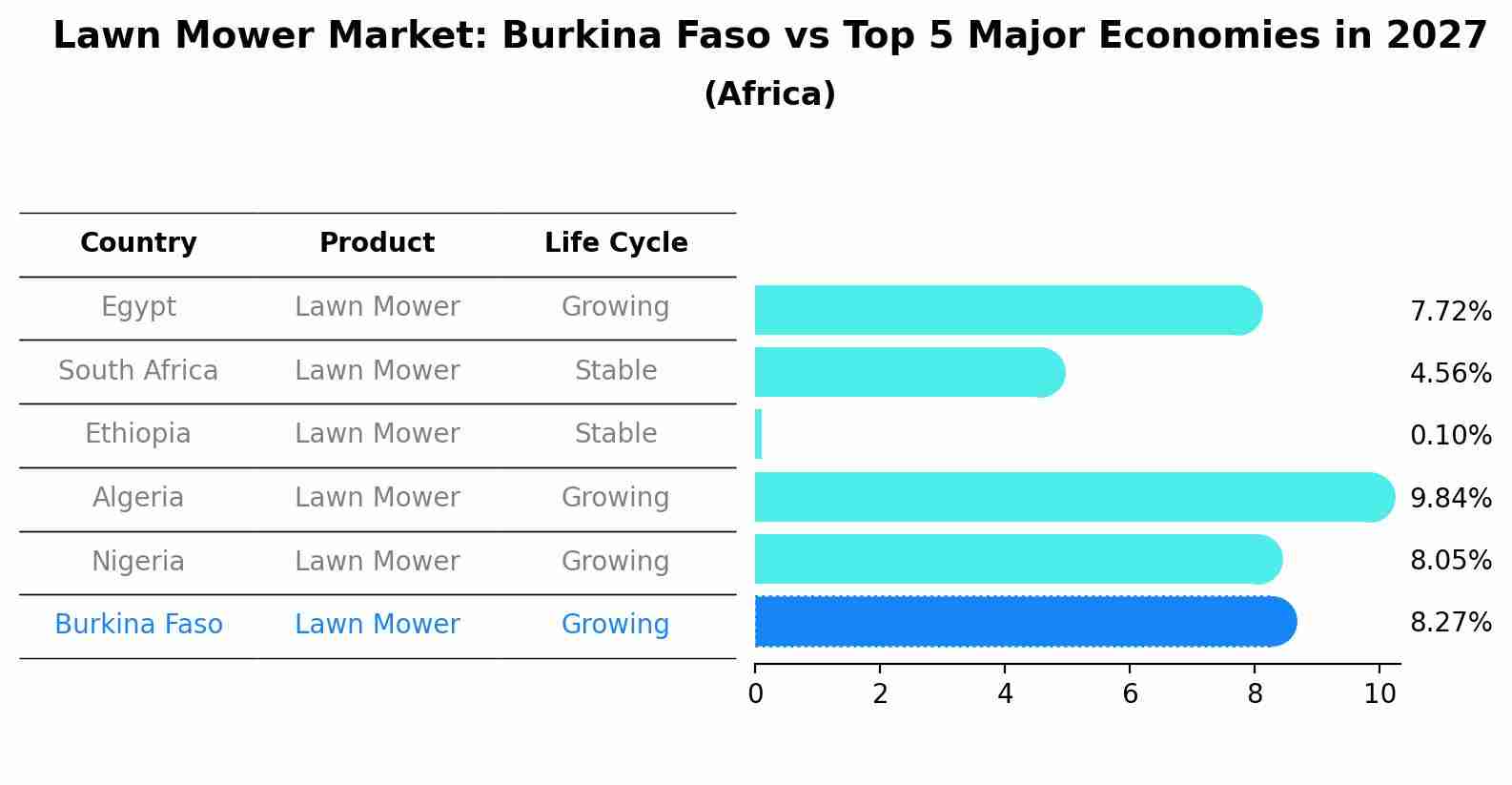Lawn Mower Market: Burkina Faso vs Top 5 Major Economies in 2027 (Africa)