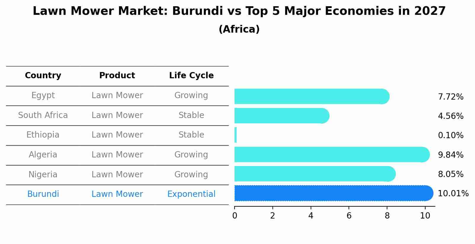 Lawn Mower Market: Burundi vs Top 5 Major Economies in 2027 (Africa)