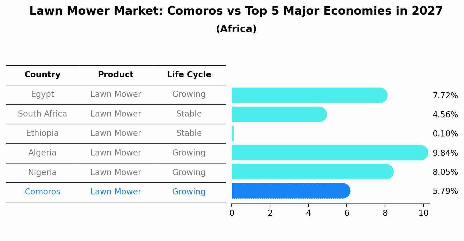 Lawn Mower Market: Comoros vs Top 5 Major Economies in 2027 (Africa)