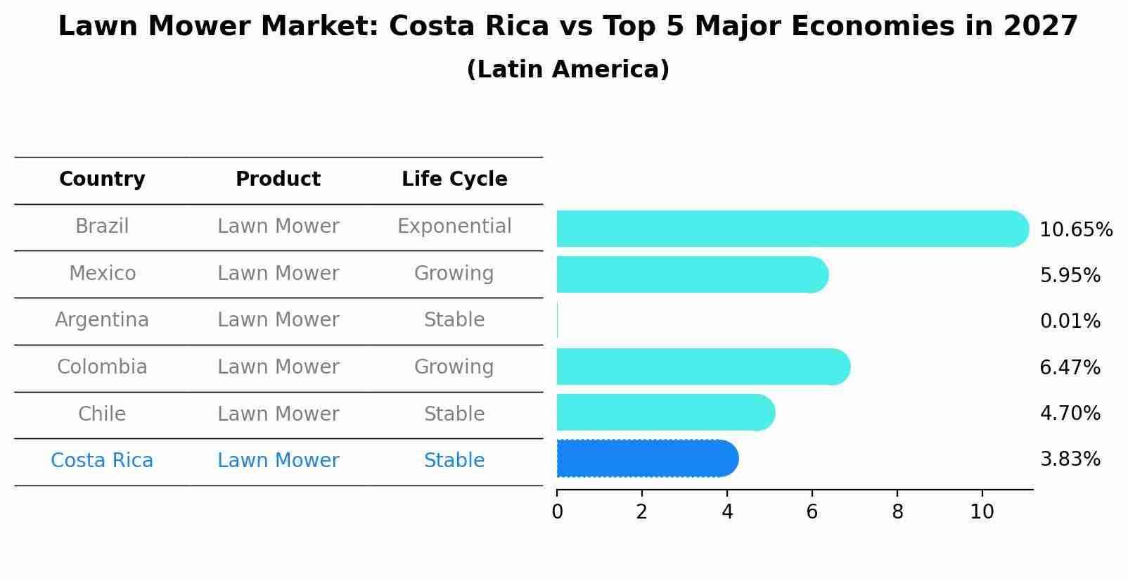 Lawn Mower Market: Costa Rica vs Top 5 Major Economies in 2027 (Latin America)
