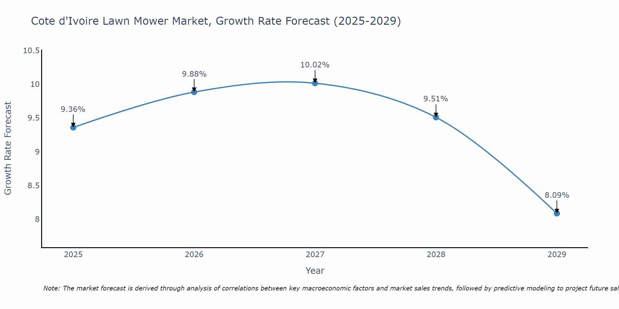 Lawn Mower Market: Cote d'Ivoire vs Top 5 Major Economies in 2027 (Africa)