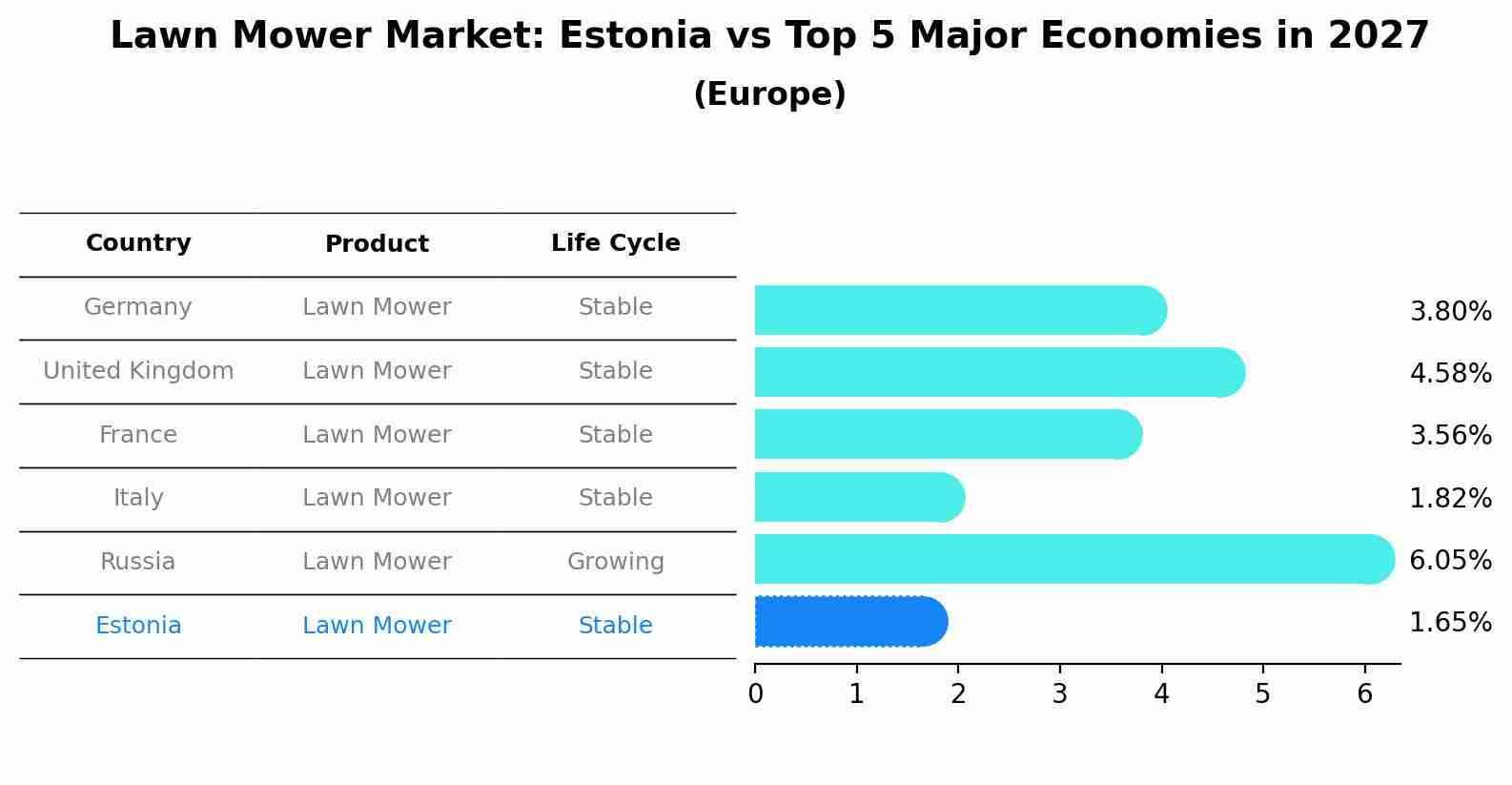 Lawn Mower Market: Estonia vs Top 5 Major Economies in 2027 (Europe)