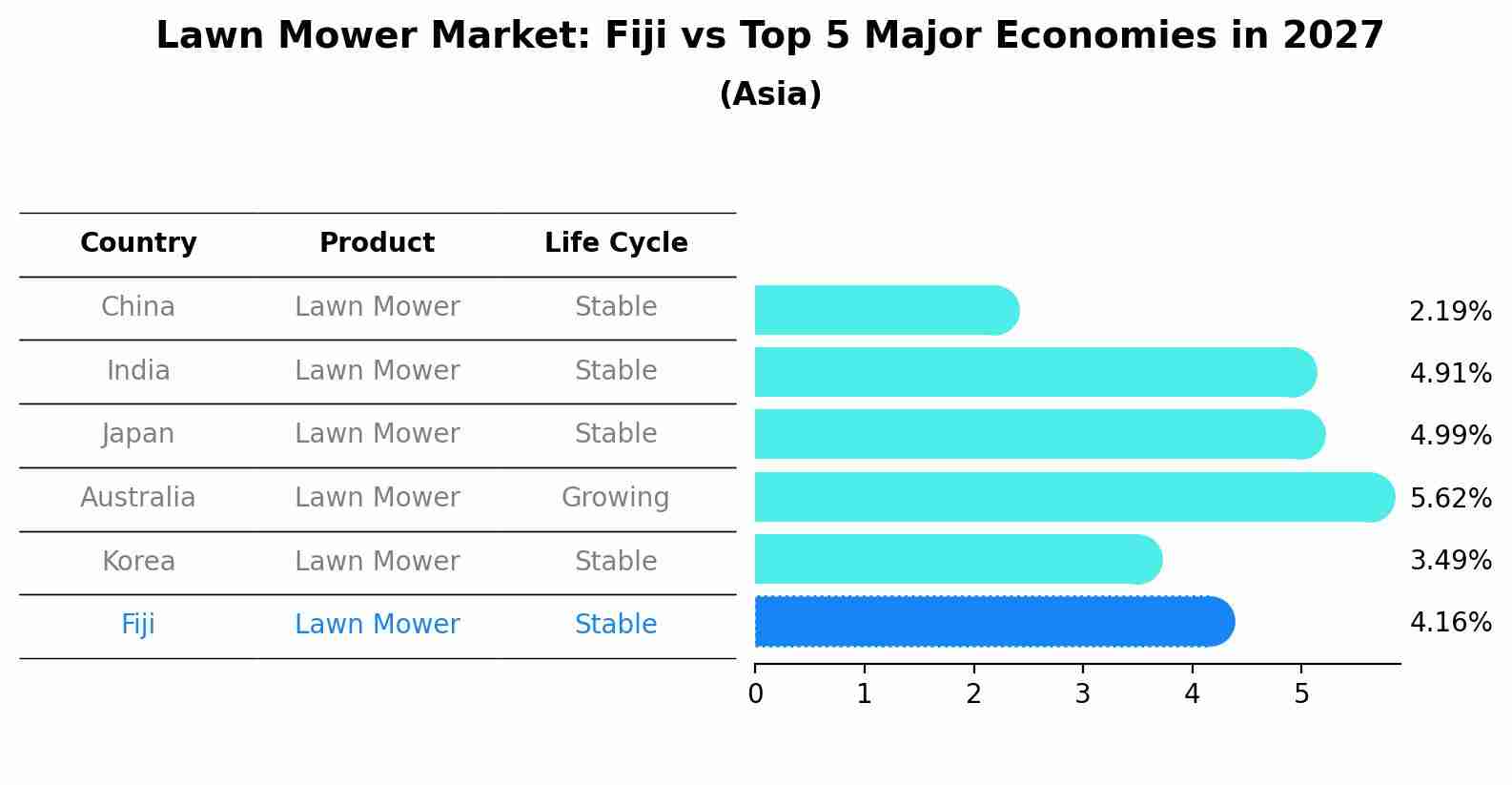 Lawn Mower Market: Fiji vs Top 5 Major Economies in 2027 (Asia)