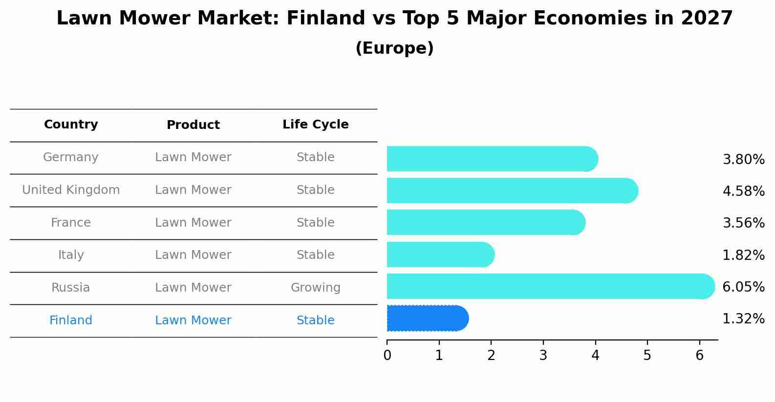 Lawn Mower Market: Finland vs Top 5 Major Economies in 2027 (Europe)