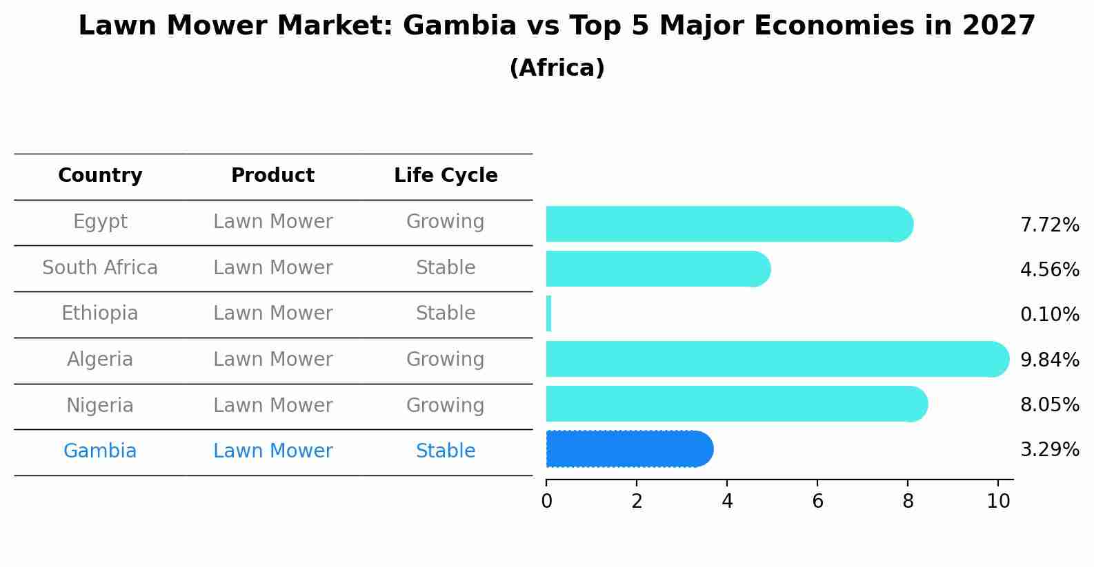 Lawn Mower Market: Gambia vs Top 5 Major Economies in 2027 (Africa)