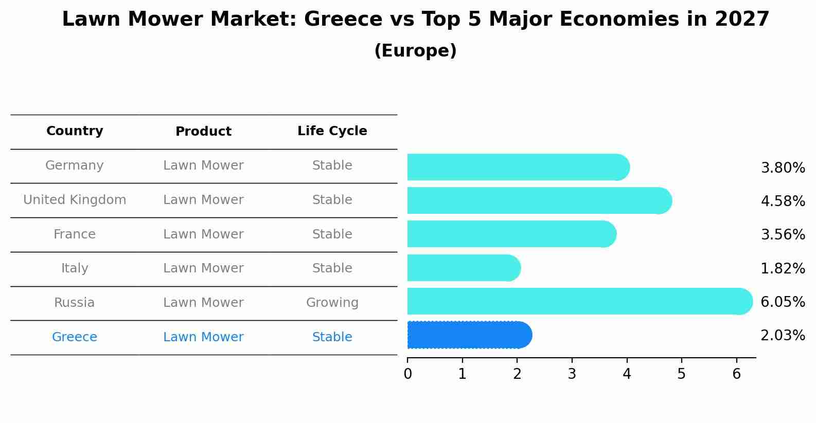 Lawn Mower Market: Greece vs Top 5 Major Economies in 2027 (Europe)