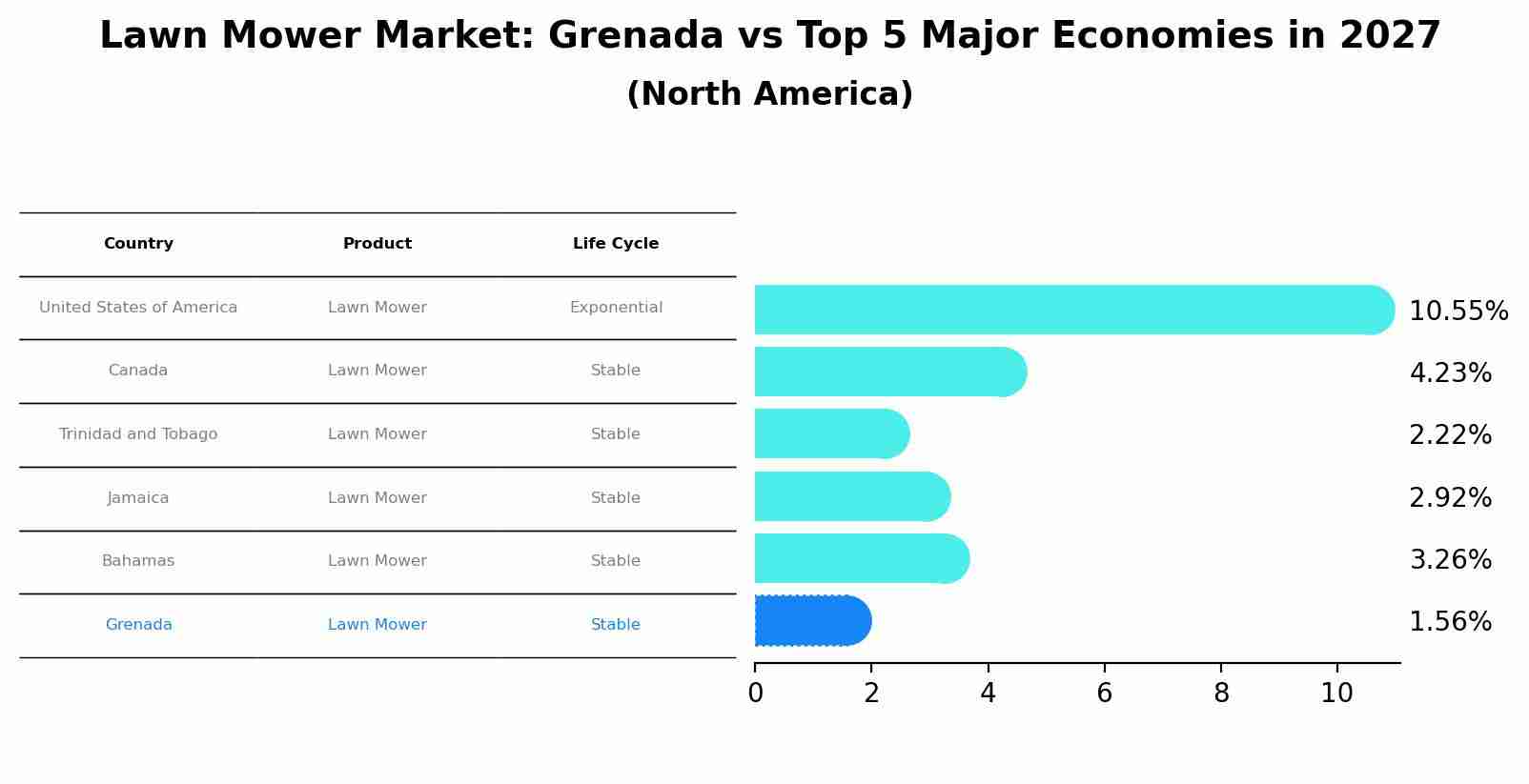Lawn Mower Market: Grenada vs Top 5 Major Economies in 2027 (North America)