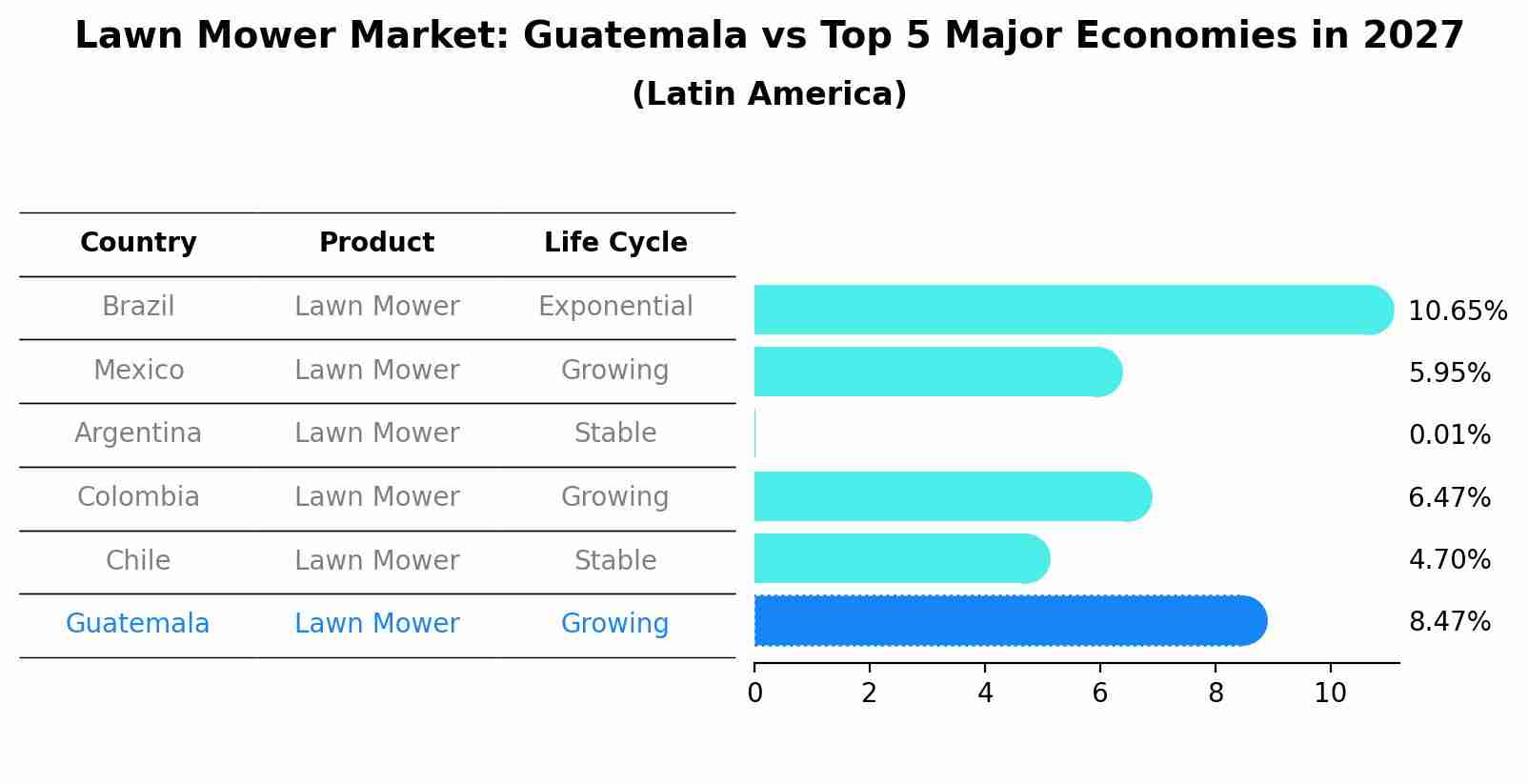 Lawn Mower Market: Guatemala vs Top 5 Major Economies in 2027 (Latin America)