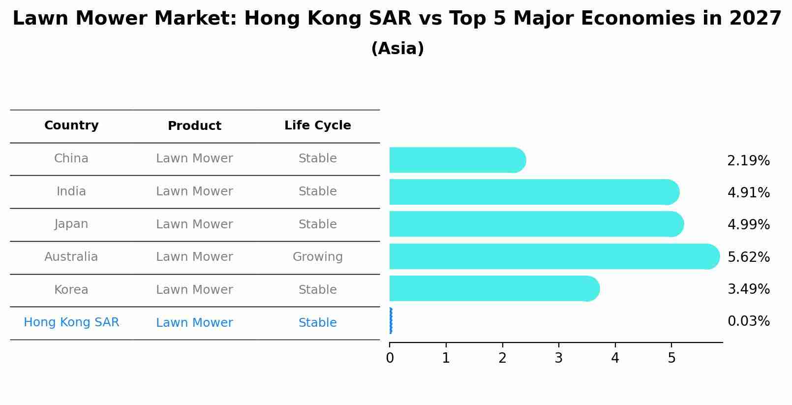 Lawn Mower Market: Hong Kong SAR vs Top 5 Major Economies in 2027 (Asia)