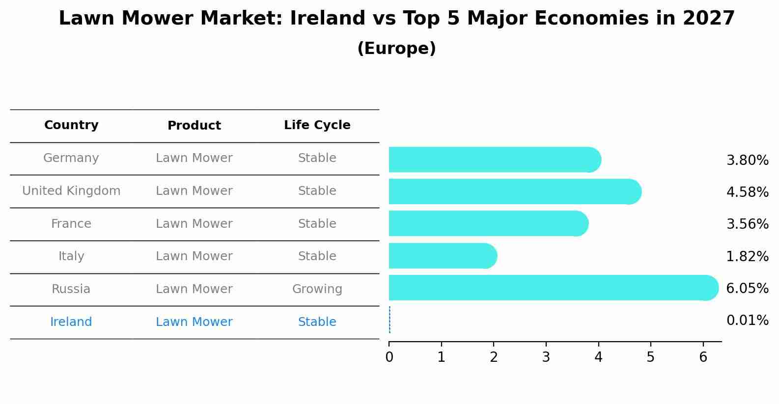 Lawn Mower Market: Ireland vs Top 5 Major Economies in 2027 (Europe)