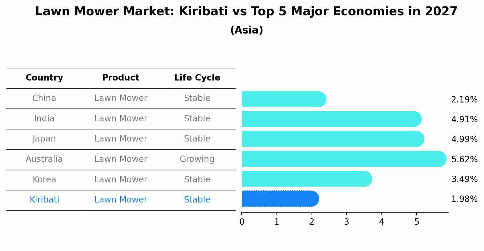 Lawn Mower Market: Kiribati vs Top 5 Major Economies in 2027 (Asia)