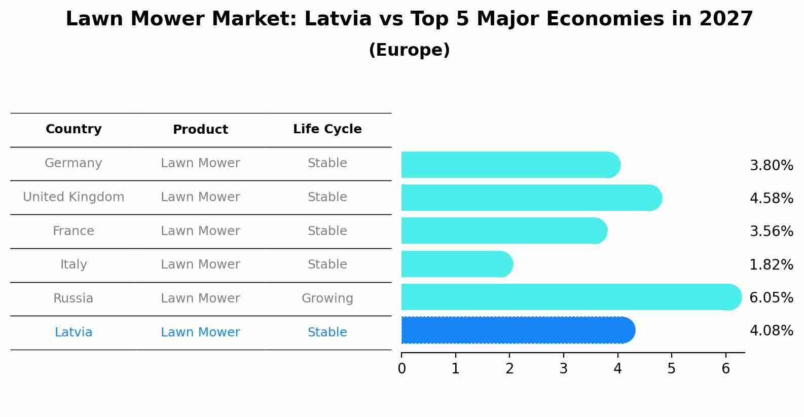 Lawn Mower Market: Latvia vs Top 5 Major Economies in 2027 (Europe)