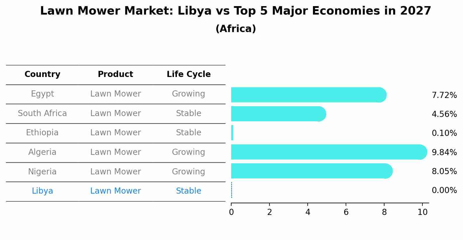 Lawn Mower Market: Libya vs Top 5 Major Economies in 2027 (Africa)