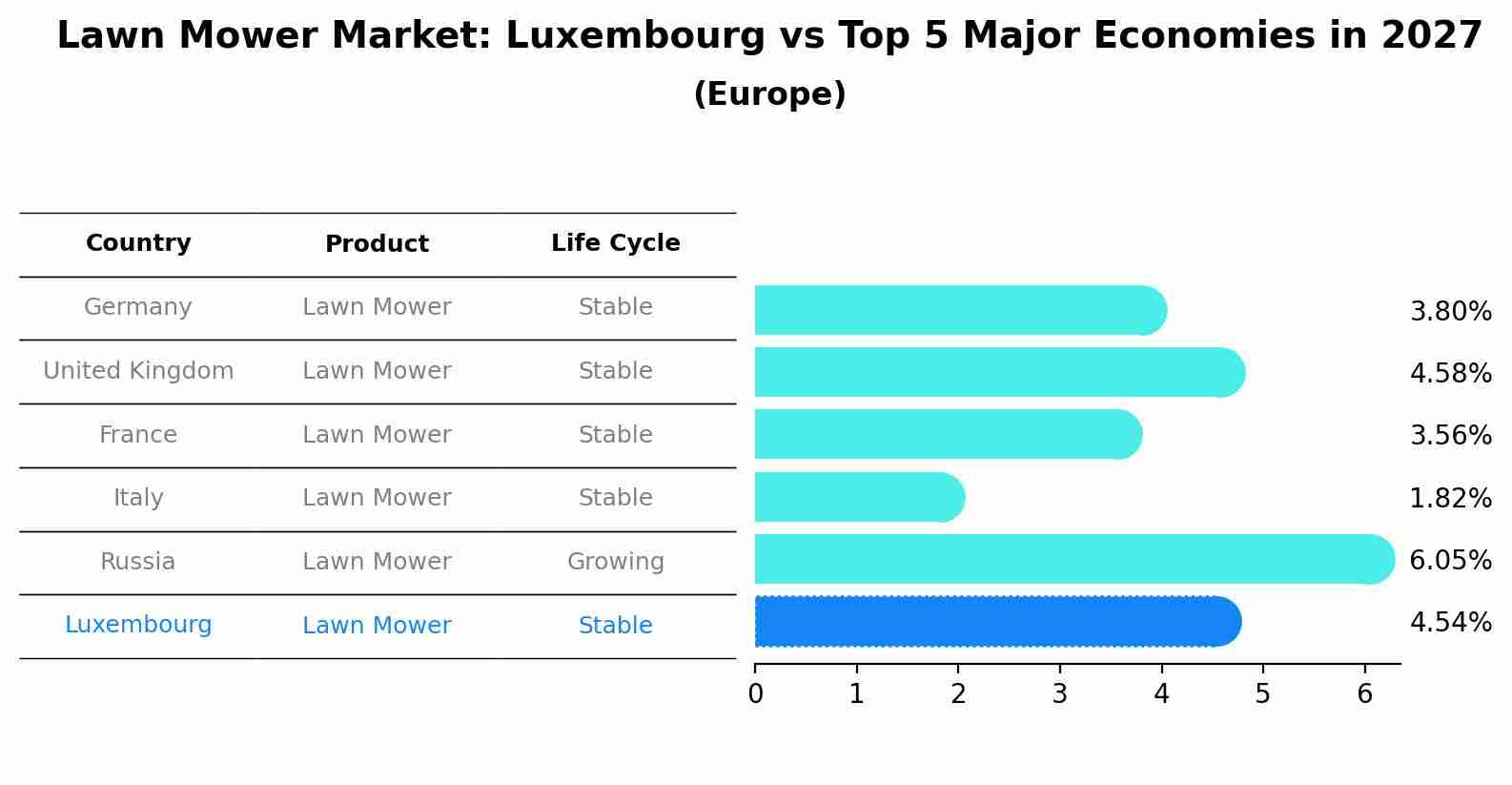 Lawn Mower Market: Luxembourg vs Top 5 Major Economies in 2027 (Europe)