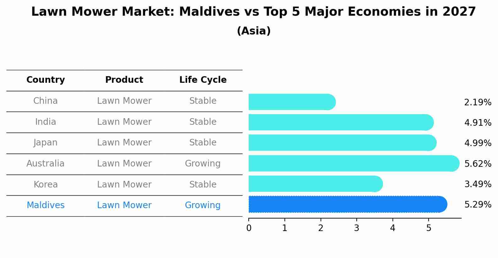 Lawn Mower Market: Maldives vs Top 5 Major Economies in 2027 (Asia)