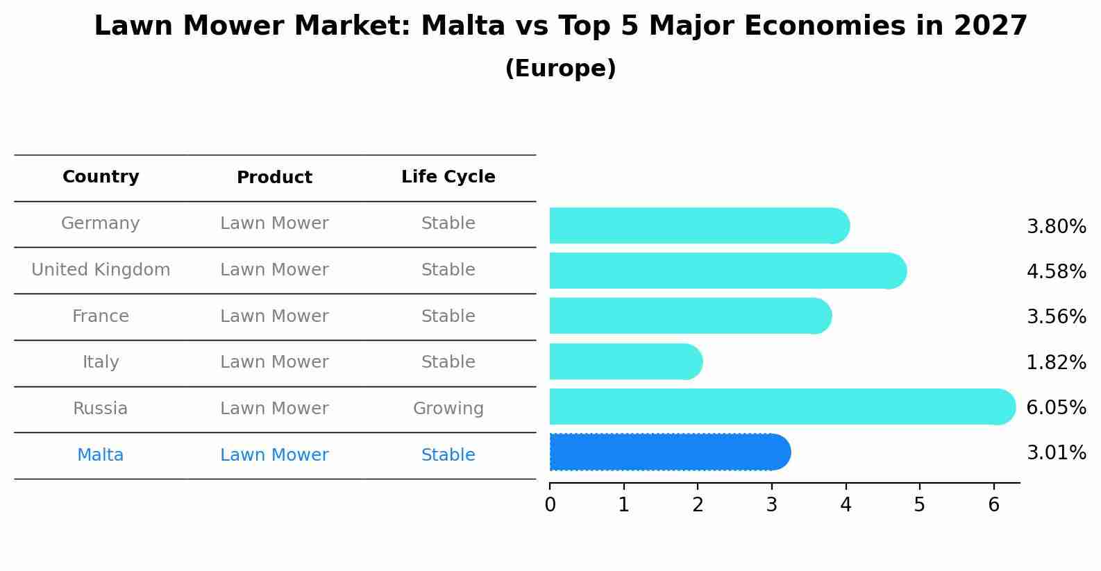 Lawn Mower Market: Malta vs Top 5 Major Economies in 2027 (Europe)