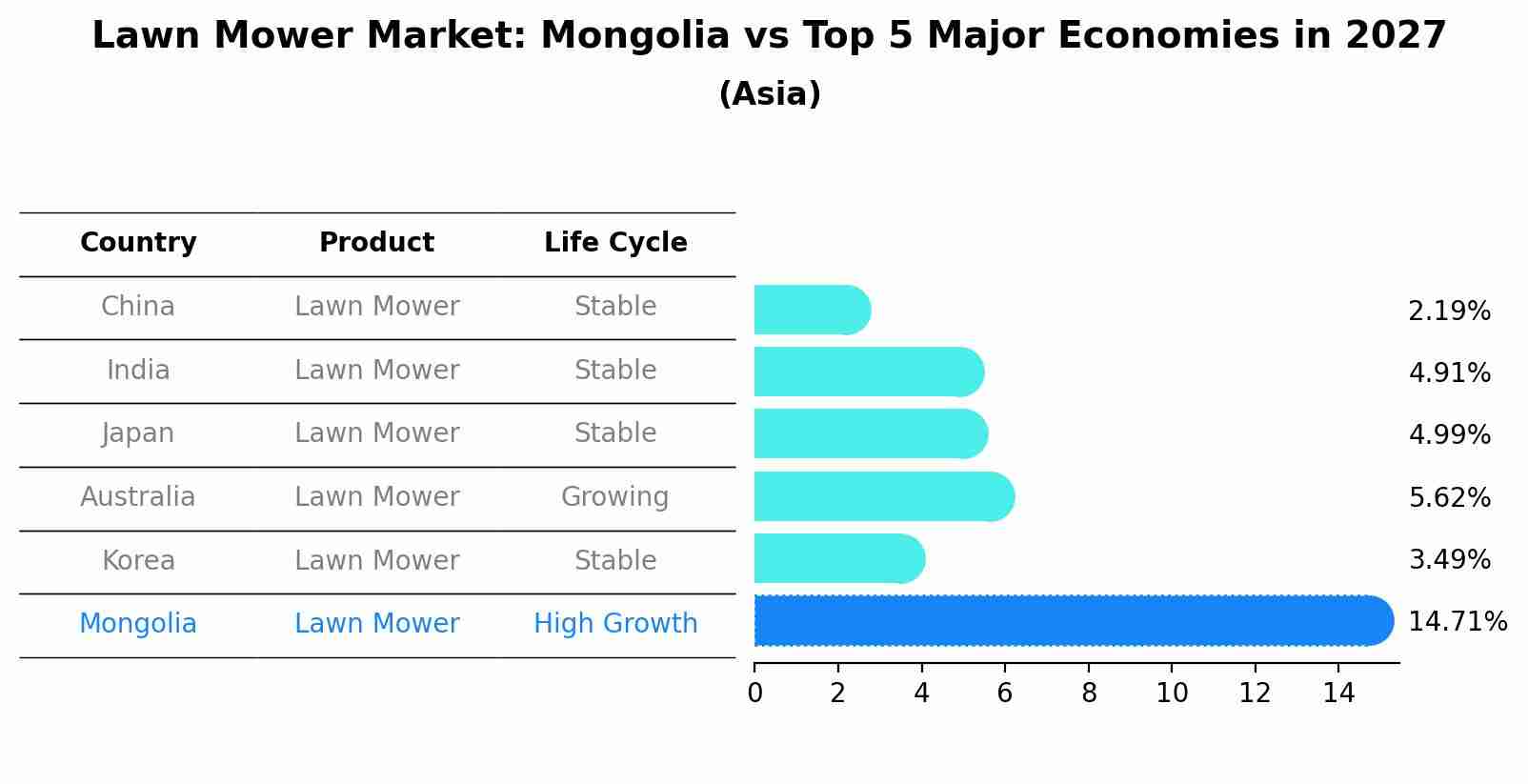 Lawn Mower Market: Mongolia vs Top 5 Major Economies in 2027 (Asia)