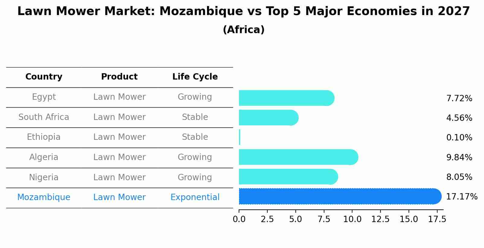 Lawn Mower Market: Mozambique vs Top 5 Major Economies in 2027 (Africa)