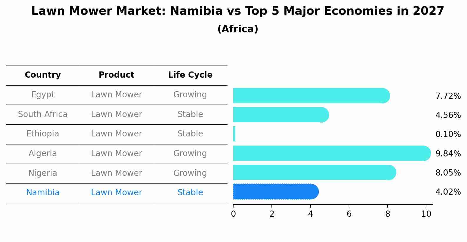Lawn Mower Market: Namibia vs Top 5 Major Economies in 2027 (Africa)
