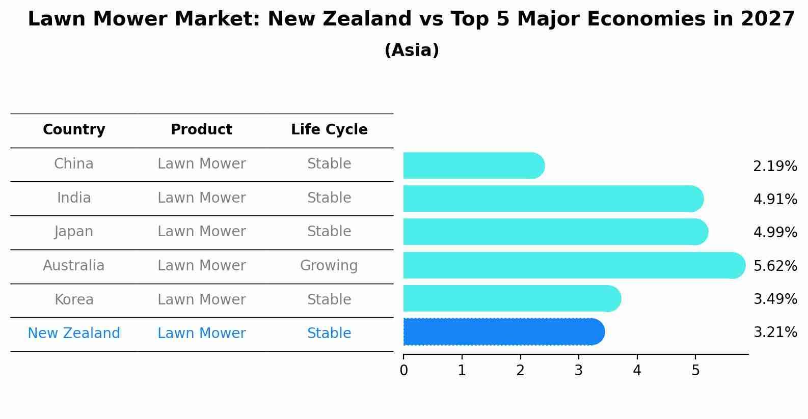 Lawn Mower Market: New Zealand vs Top 5 Major Economies in 2027 (Asia)