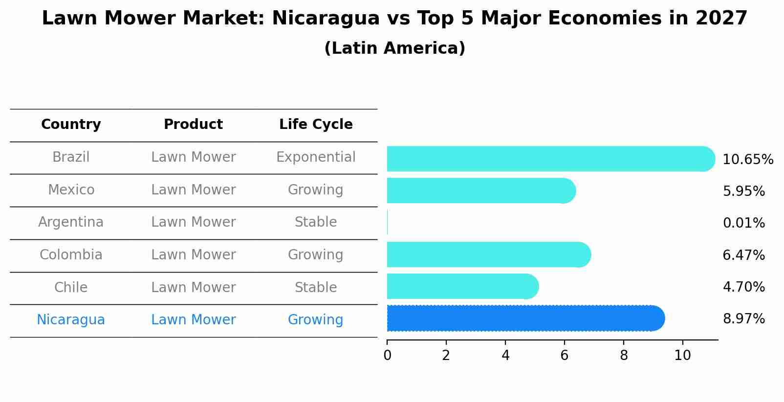 Lawn Mower Market: Nicaragua vs Top 5 Major Economies in 2027 (Latin America)