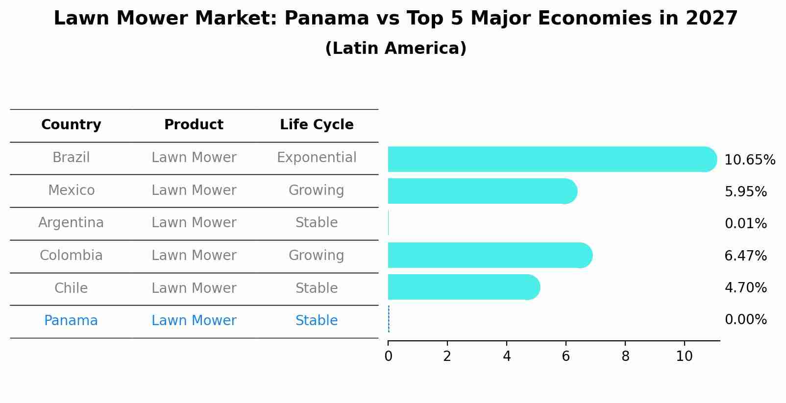 Lawn Mower Market: Panama vs Top 5 Major Economies in 2027 (Latin America)