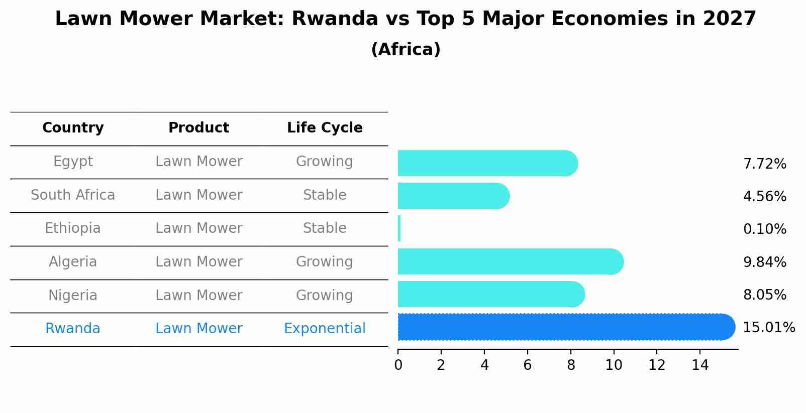 Lawn Mower Market: Rwanda vs Top 5 Major Economies in 2027 (Africa)