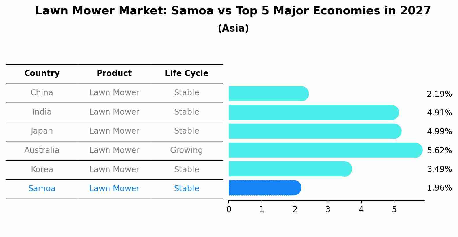 Lawn Mower Market: Samoa vs Top 5 Major Economies in 2027 (Asia)