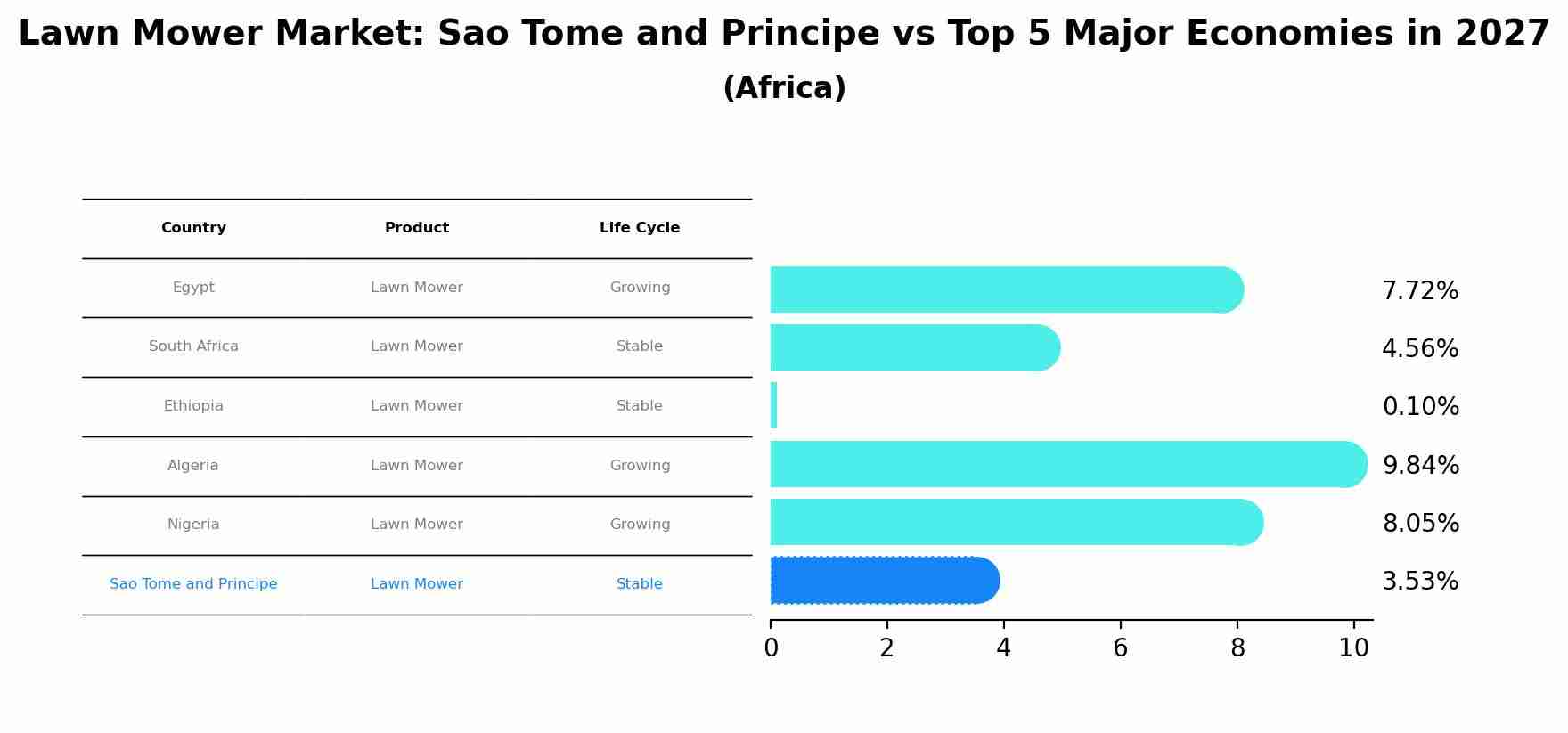Lawn Mower Market: Sao Tome and Principe vs Top 5 Major Economies in 2027 (Africa)