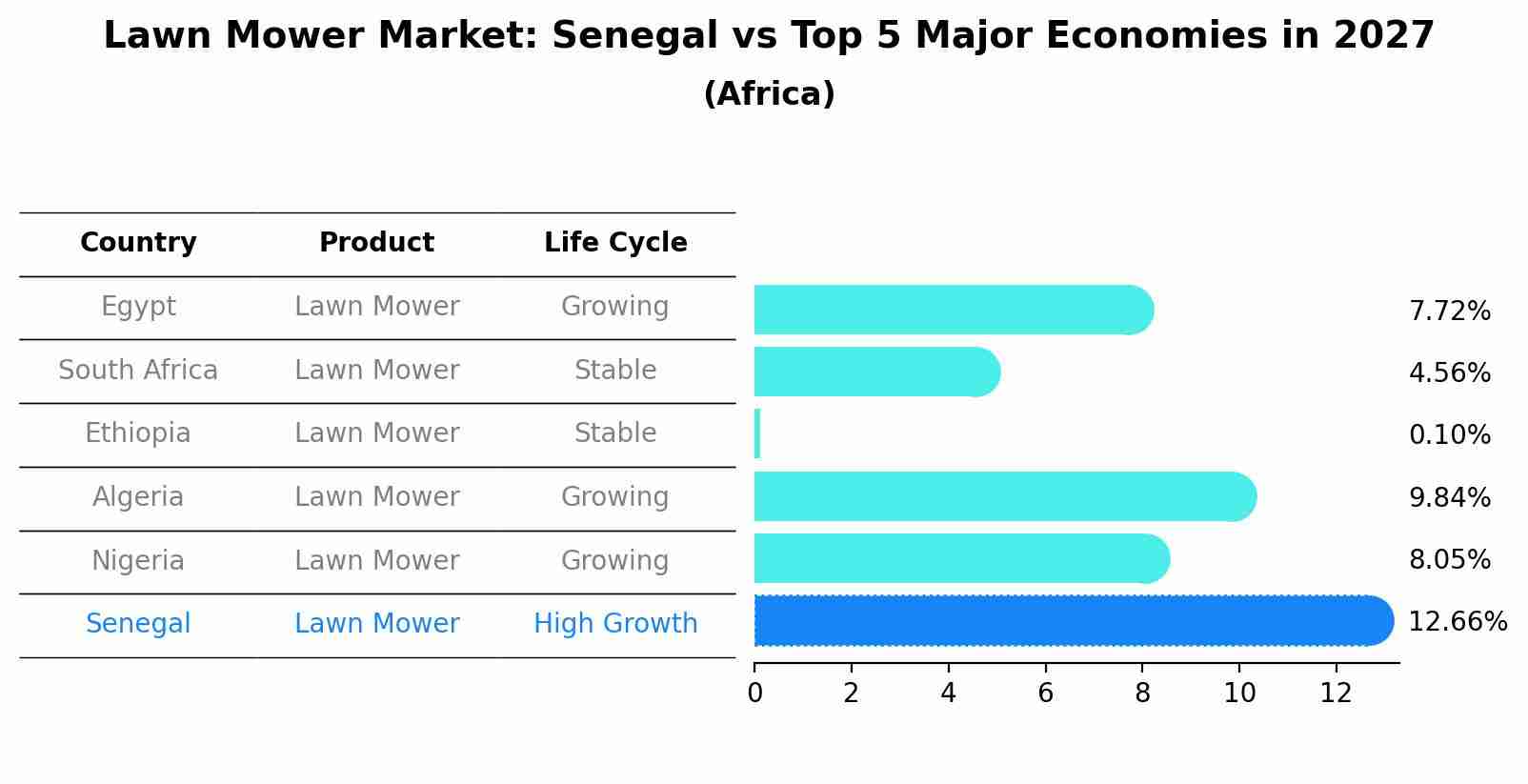 Lawn Mower Market: Senegal vs Top 5 Major Economies in 2027 (Africa)