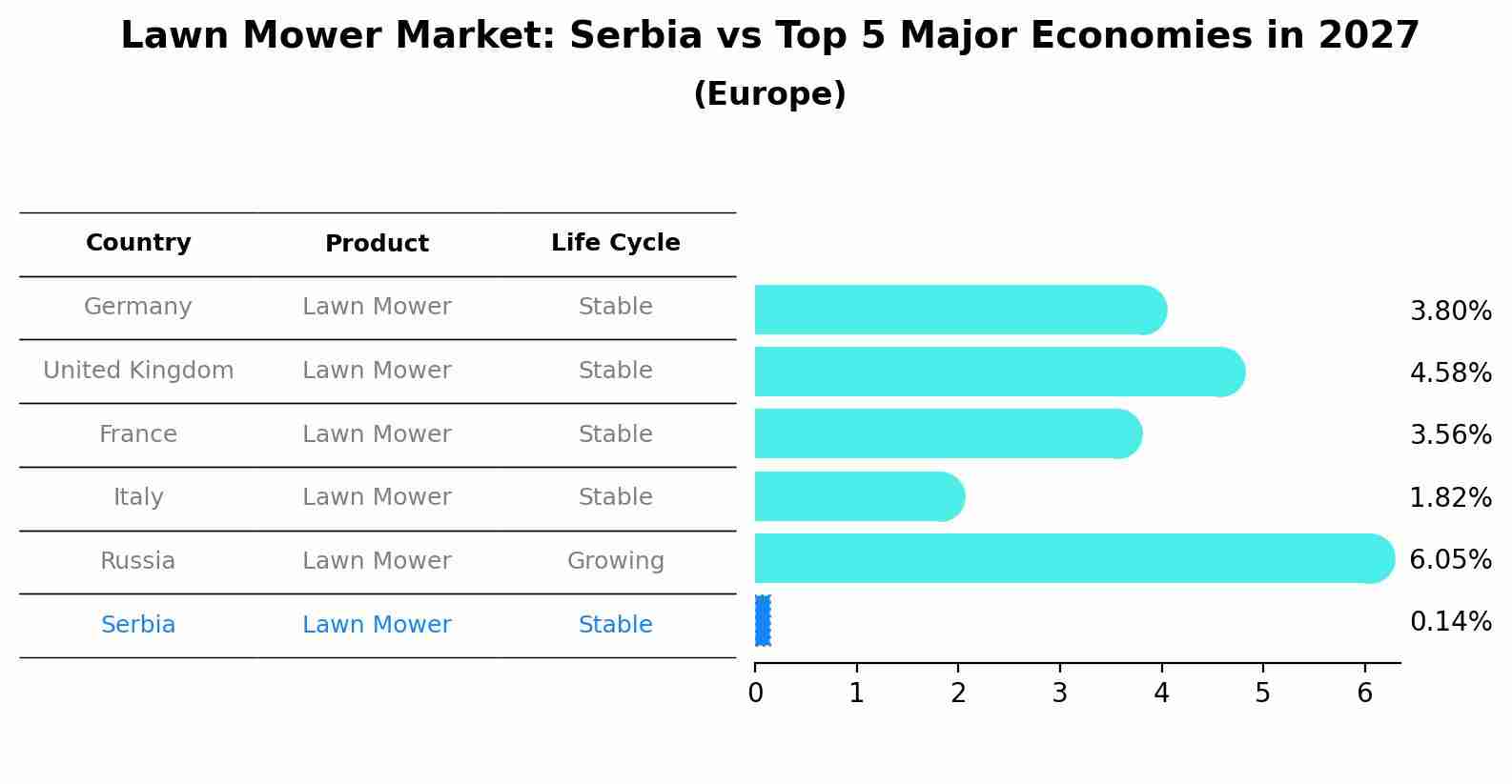Lawn Mower Market: Serbia vs Top 5 Major Economies in 2027 (Europe)