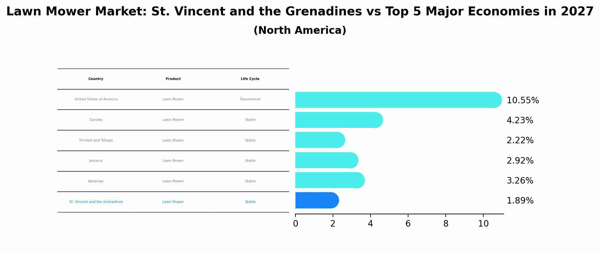 Lawn Mower Market: St. Vincent and the Grenadines vs Top 5 Major Economies in 2027 (North America)