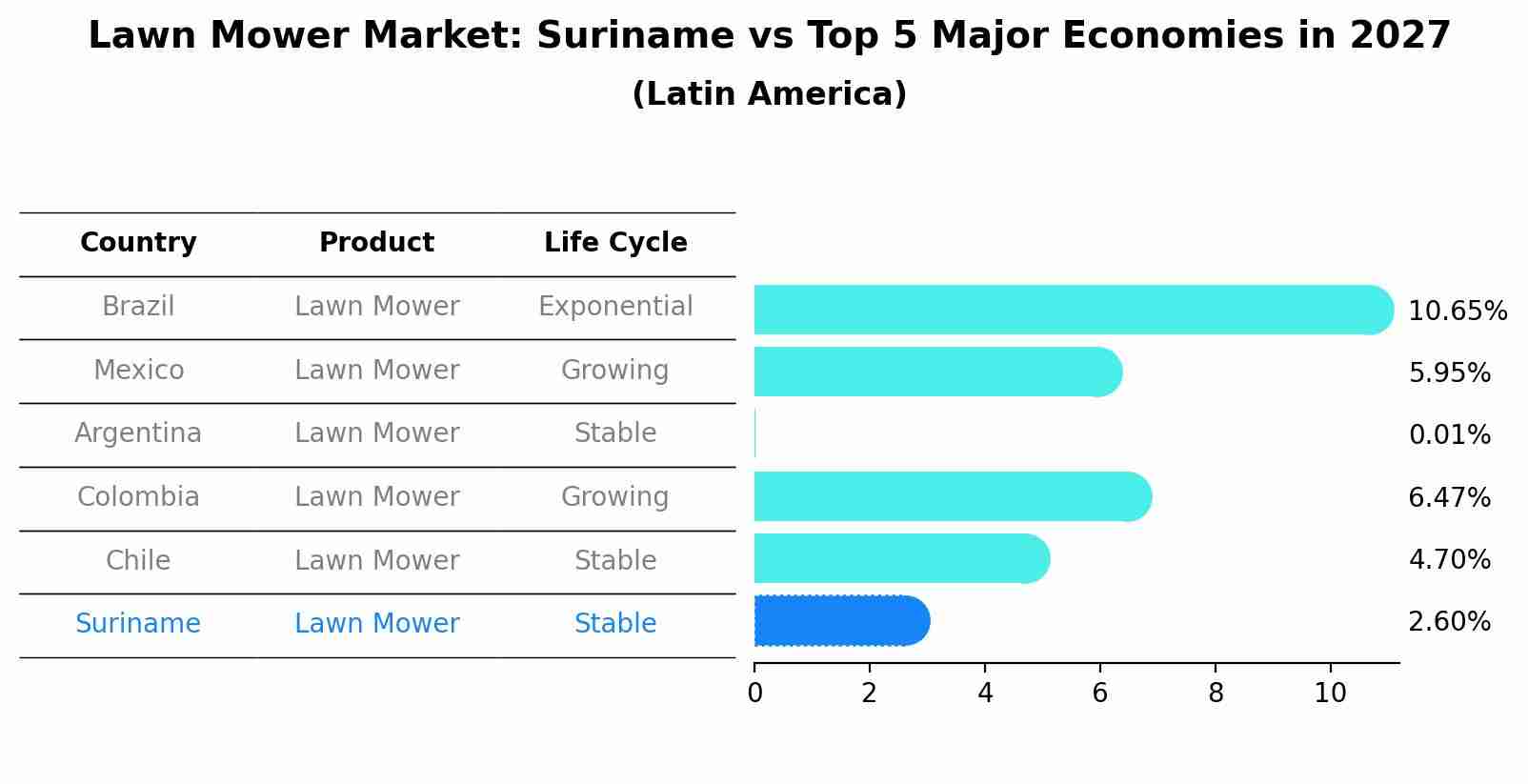 Lawn Mower Market: Suriname vs Top 5 Major Economies in 2027 (Latin America)
